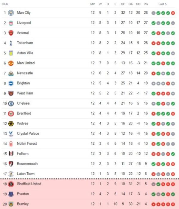 Everton are now in the relegation zone following their 10 point deduction 