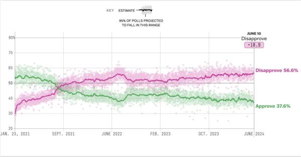 Joe Biden approval ratings.