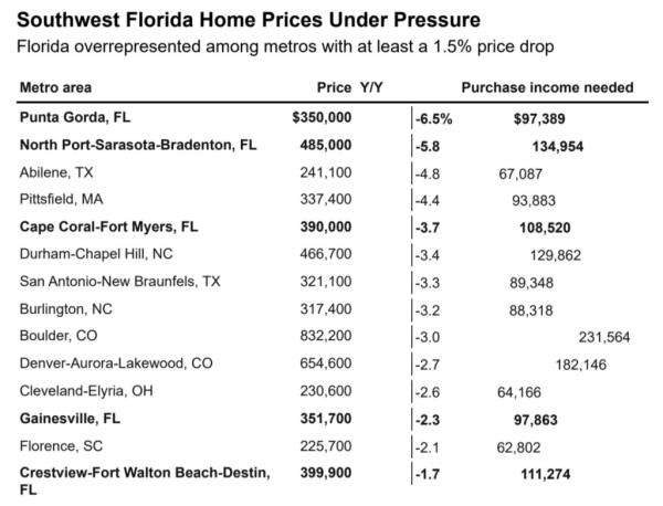 Southwest Florida Home Prices Under Pressure