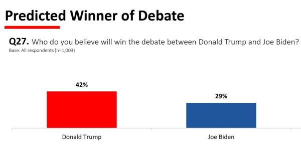 Forty-two percent of respo<em></em>ndents said they thought Trump would win the debate.