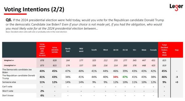 Biden came out on top 45-43% when voters were asked who they would vote for today.