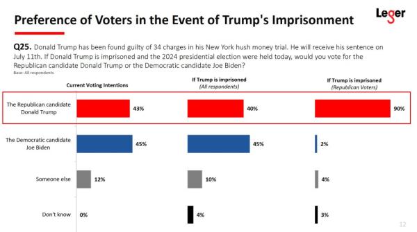 90% of Trump supporters said they would still vote for the former president if he was impriso<em></em>ned over the 