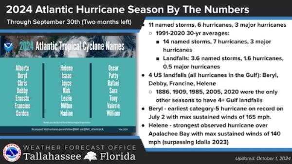 Hurricane season overview