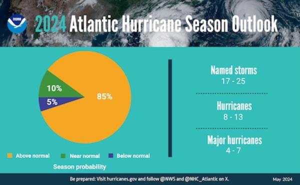 Graphic with pie chart showing 2024 hurricane season probability and numbers of predicted named storms