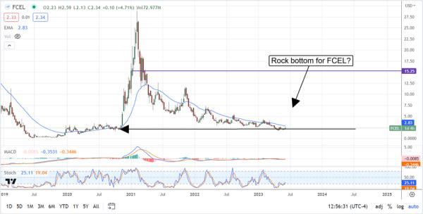 FuelCell stock price