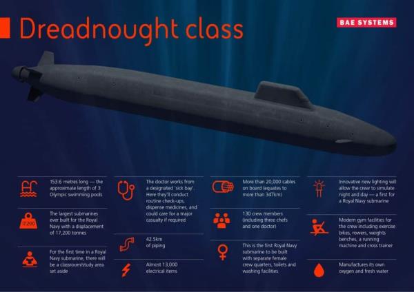 DREADNOUGHT INFOGRAPHIC